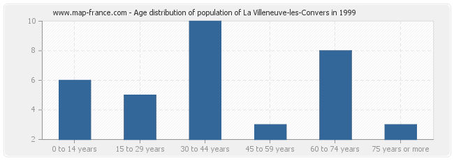 Age distribution of population of La Villeneuve-les-Convers in 1999